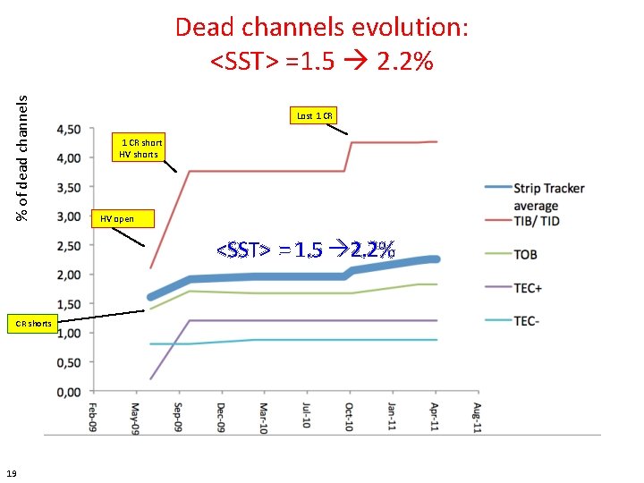 % of dead channels Dead channels evolution: <SST> =1. 5 2. 2% Lost 1