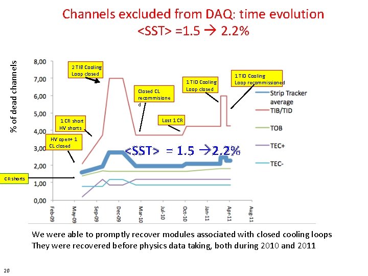 % of dead channels Channels excluded from DAQ: time evolution <SST> =1. 5 2.