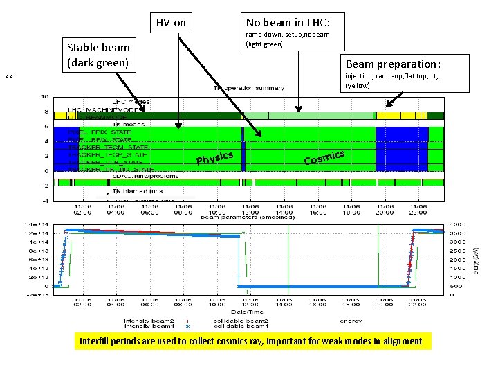 HV on No beam in LHC: ramp down, setup, nobeam (light green) Stable beam