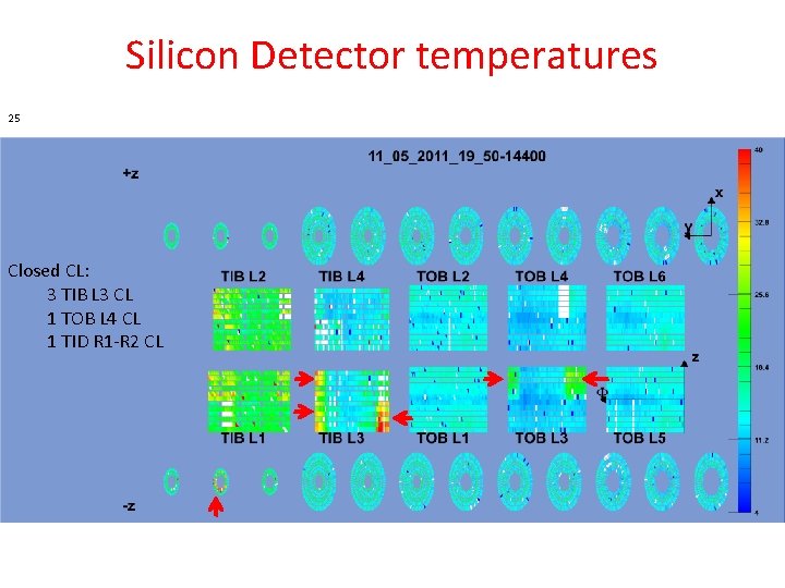 Silicon Detector temperatures 25 Closed CL: 3 TIB L 3 CL 1 TOB L