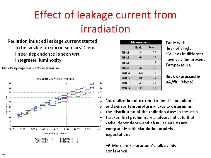 Effect of leakage current from irradiation Radiation induced leakage current started to be visible