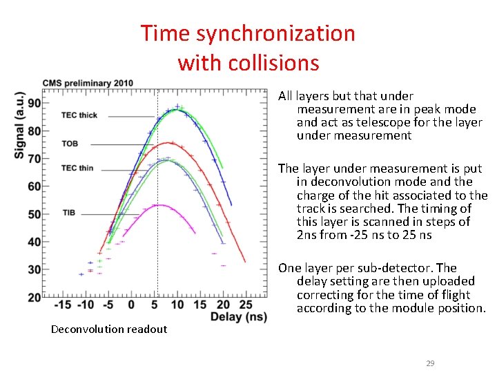 Time synchronization with collisions All layers but that under measurement are in peak mode