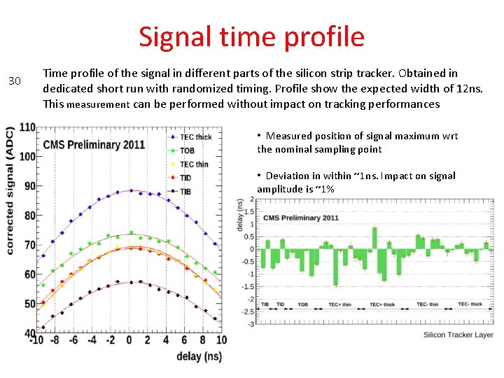 Signal time profile 30 Time profile of the signal in different parts of the