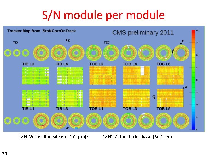 S/N module per module S/N~20 for thin silicon (300 mm); S/N~30 for thick silicon