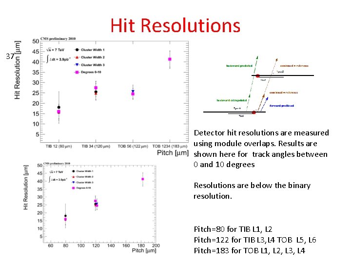 Hit Resolutions 37 Detector hit resolutions are measured using module overlaps. Results are shown