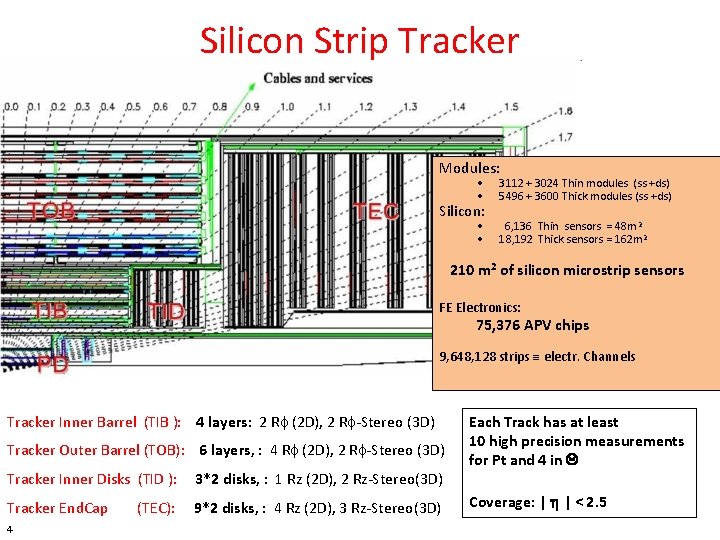 Silicon Strip Tracker Modules: • • 3112 + 3024 Thin modules (ss +ds) 5496