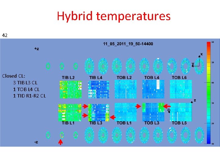 Hybrid temperatures 42 Closed CL: 3 TIB L 3 CL 1 TOB L 4