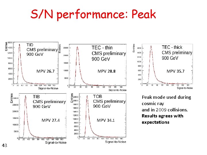 S/N performance: Peak MPV 26. 7 MPV 27. 4 43 MPV 28. 8 MPV