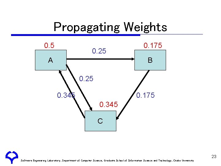 Propagating Weights 0. 5 0. 25 A 0. 175 B 0. 25 0. 345