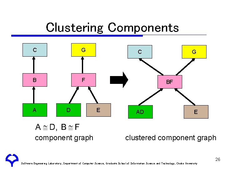 Clustering Components C G B F A D component graph C G BF E