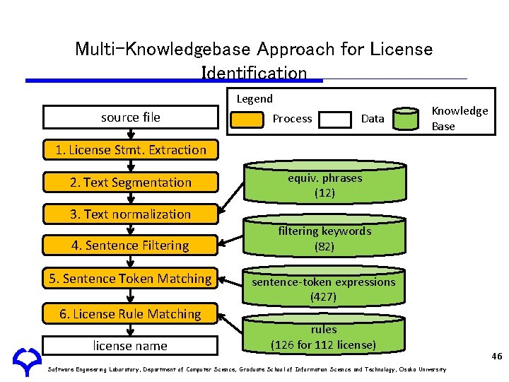 Multi-Knowledgebase Approach for License Identification Legend source file Process Data Knowledge Base 1. License