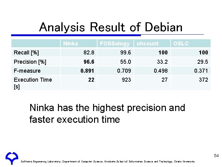 Analysis Result of Debian Ninka FOSSology ohcount OSLC Recall [%] 82. 8 99. 6