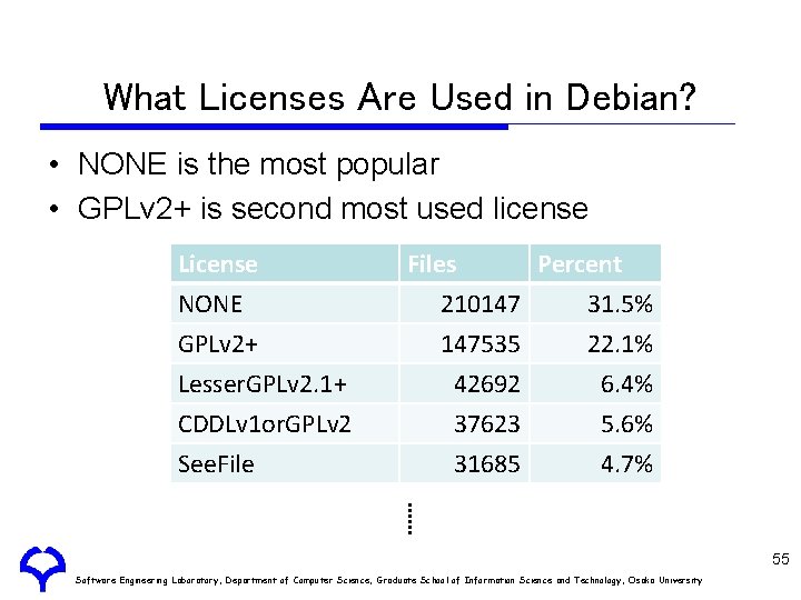 What Licenses Are Used in Debian? • NONE is the most popular • GPLv