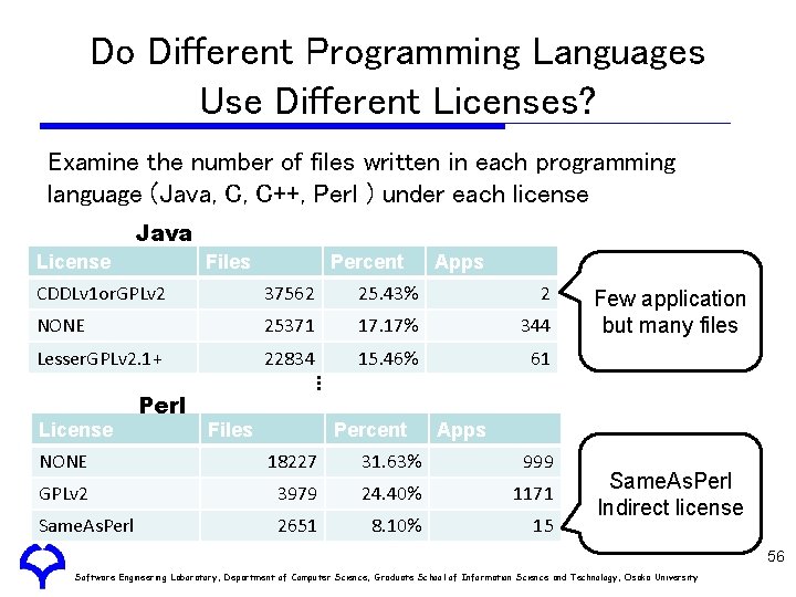 Do Different Programming Languages Use Different Licenses? Examine the number of files written in