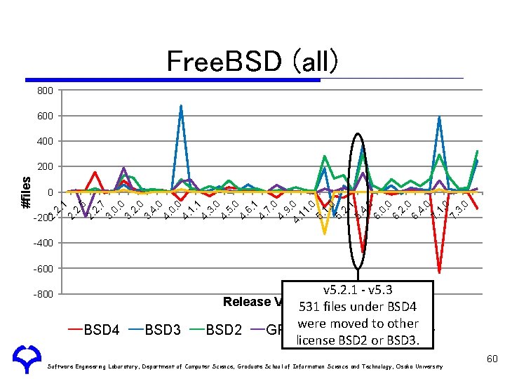 Free. BSD (all) 800 600 400 9. 4. 0 11. 0 5. 2. 1