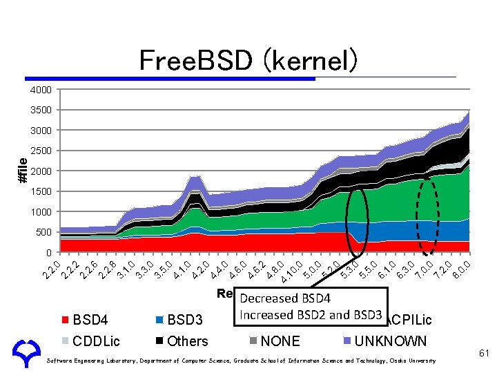 Free. BSD (kernel) 4000 3500 3000 2000 1500 1000 500 4. 0 10. 0