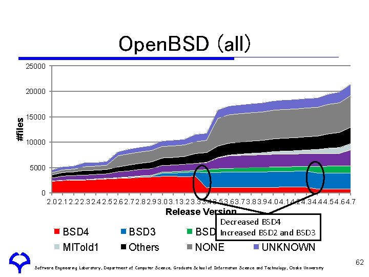 Open. BSD (all) 25000 #files 20000 15000 10000 5000 0 2. 1 2. 2