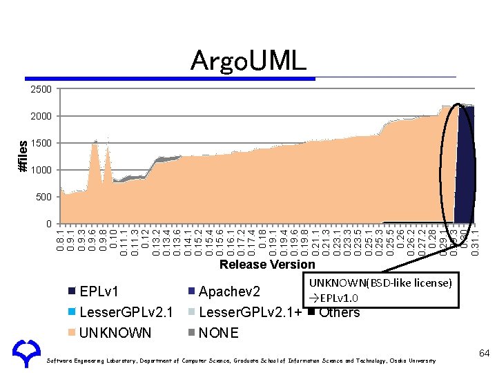 Argo. UML 2500 1000 500 0 0. 8. 1 0. 9. 3 0. 9.