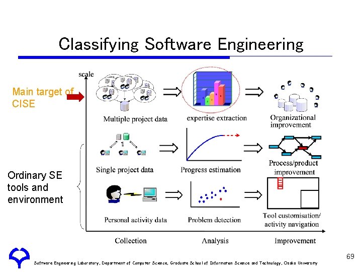 Classifying Software Engineering Main target of CISE Ordinary SE tools and environment Software Engineering