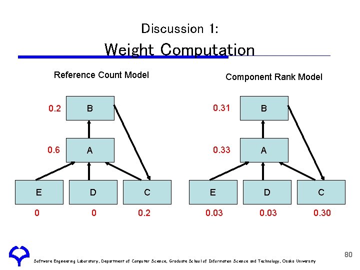 Discussion 1: Weight Computation Reference Count Model Component Rank Model 0. 2 B 0.
