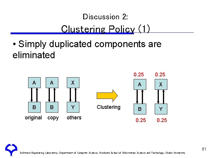 Discussion 2: Clustering Policy (1) • Simply duplicated components are eliminated A A X