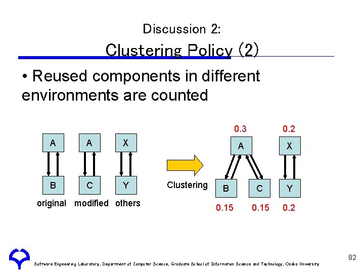 Discussion 2: Clustering Policy (2) • Reused components in different environments are counted A