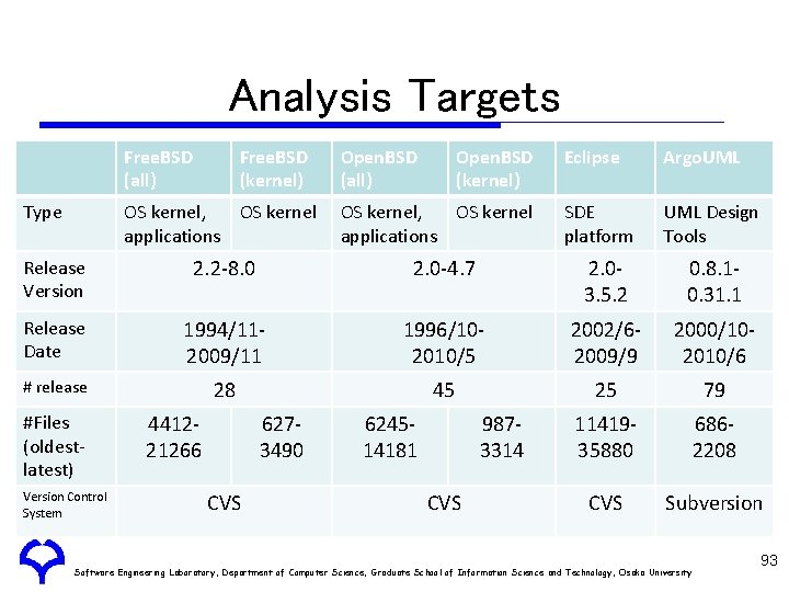 Analysis Targets Free. BSD (all) Type Free. BSD (kernel) OS kernel, OS kernel applications