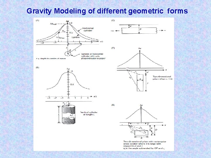 Gravity Modeling of different geometric forms 