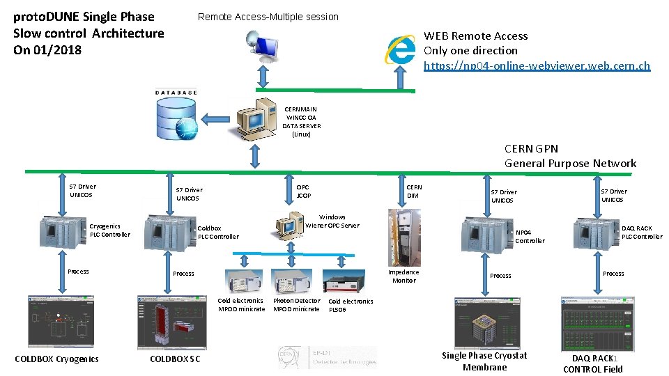 proto. DUNE Single Phase Slow control Architecture On 01/2018 Remote Access-Multiple session WEB Remote