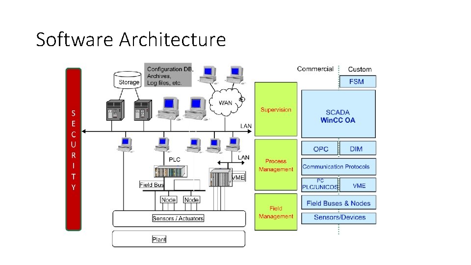 Software Architecture 