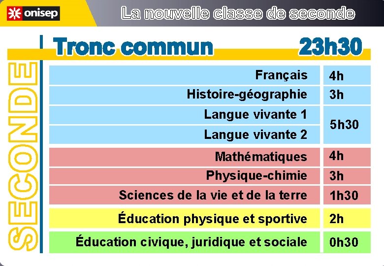 Français Histoire-géographie Langue vivante 1 Langue vivante 2 Mathématiques Physique-chimie 4 h 3 h