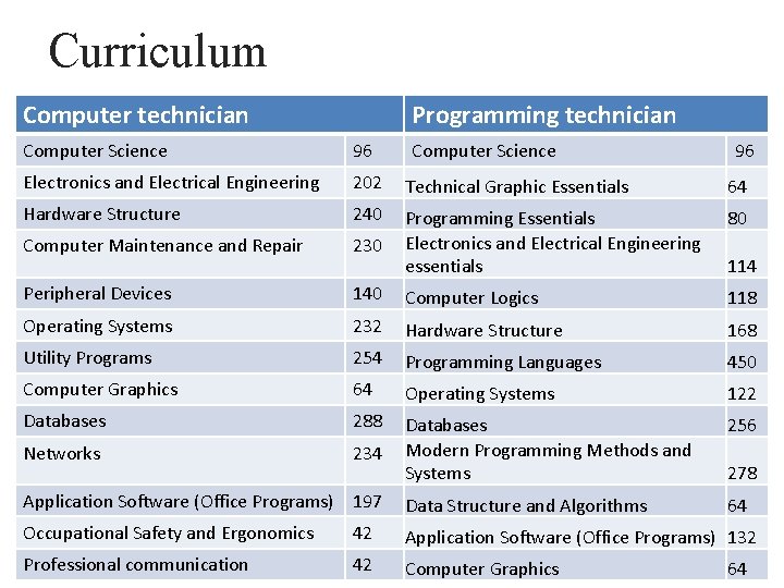 Curriculum Computer technician Programming technician Computer Science 96 Electronics and Electrical Engineering 202 Technical