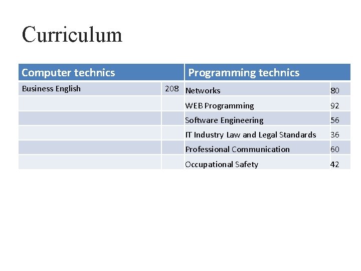 Curriculum Computer technics Business English Programming technics 208 Networks 80 WEB Programming 92 Software