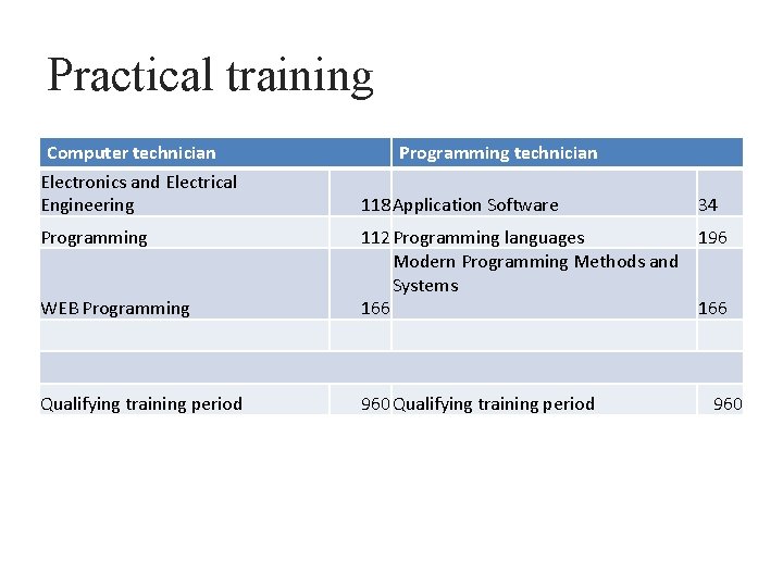 Practical training Computer technician Electronics and Electrical Engineering Programming technician 118 Application Software 34