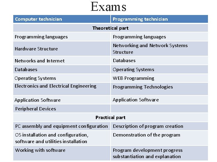 Exams Computer technician Programming technician Theoretical part Programming languages Hardware Structure Networking and Network