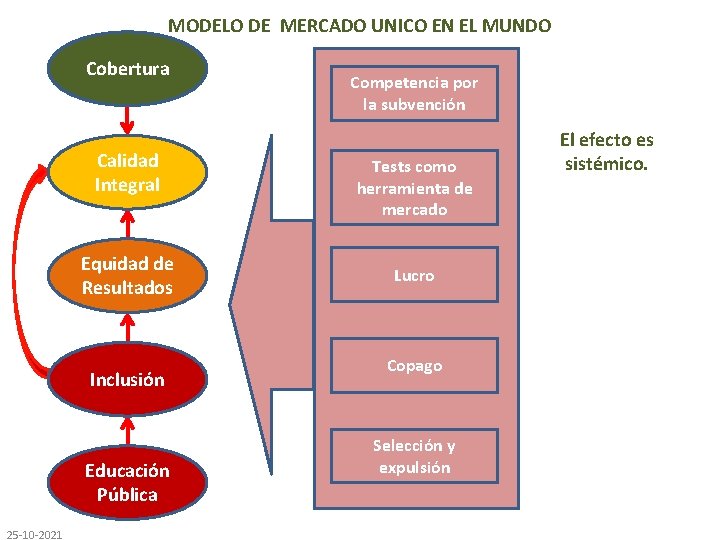 MODELO DE MERCADO UNICO EN EL MUNDO Cobertura Calidad Integral Equidad de Resultados Integración