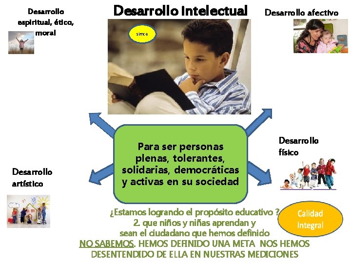 Desarrollo espiritual, ético, moral Desarrollo artístico Desarrollo intelectual Desarrollo afectivo simce Para ser personas