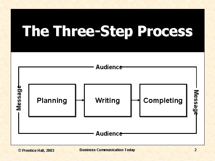 The Three-Step Process Planning Writing Completing Message Audience © Prentice Hall, 2003 Business Communication