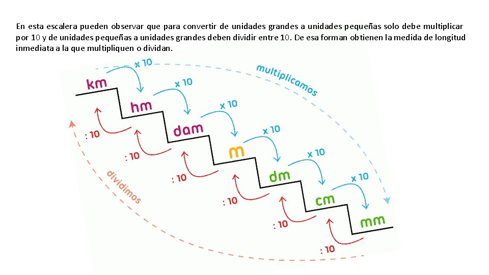 En esta escalera pueden observar que para convertir de unidades grandes a unidades pequeñas