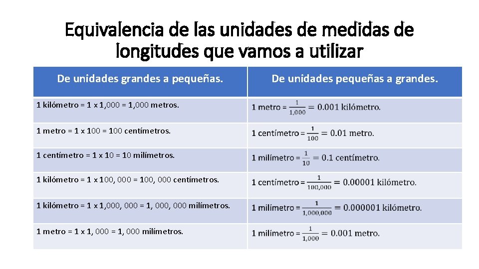 Equivalencia de las unidades de medidas de longitudes que vamos a utilizar De unidades