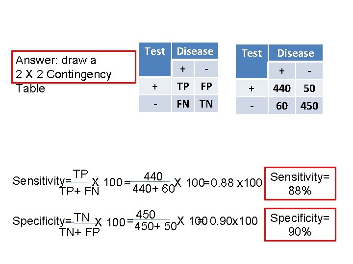 Answer: draw a 2 X 2 Contingency Table Test Disease + + TP FP