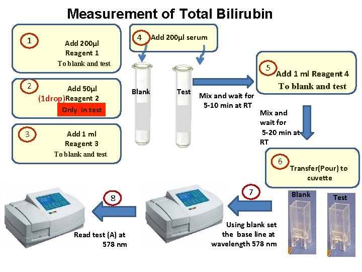 Measurement of Total Bilirubin 1 4 Add 200µl serum Add 200µl Reagent 1 To