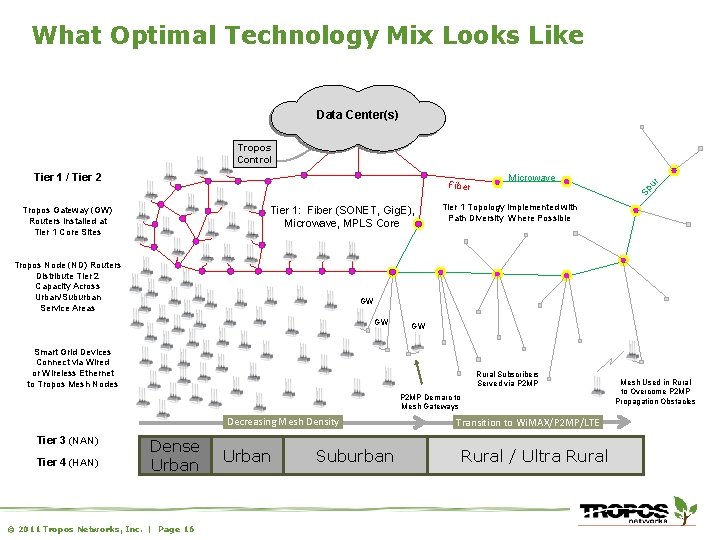 What Optimal Technology Mix Looks Like Data Center(s) Fiber Tier 1: Fiber (SONET, Gig.