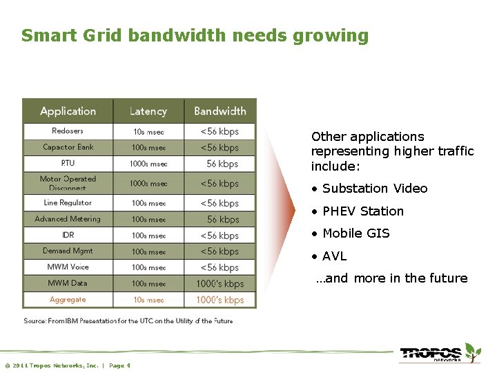 Smart Grid bandwidth needs growing Other applications representing higher traffic include: • Substation Video