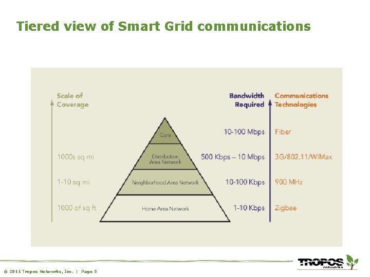 Tiered view of Smart Grid communications © 2011 Tropos Networks, Inc. | Page 5