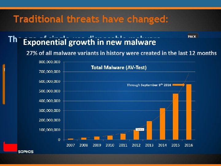 Traditional threats have changed: Traditional threats have changed: