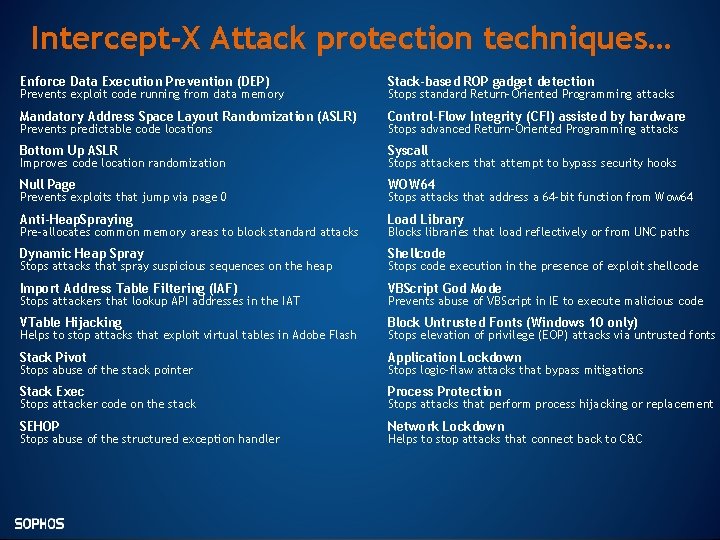 Intercept-X Attack protection techniques… Enforce Data Execution Prevention (DEP) Stack-based ROP gadget detection Mandatory Intercept-X Attack protection techniques… Enforce Data Execution Prevention (DEP) Stack-based ROP gadget detection Mandatory