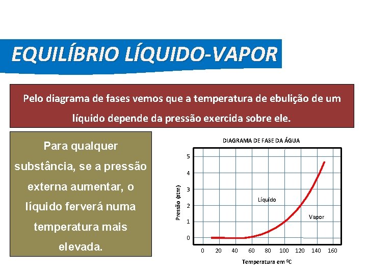 FÍSICA, 2º Ano do Ensino Médio Diagrama de Fase EQUILÍBRIO LÍQUIDO-VAPOR Pelo diagrama de