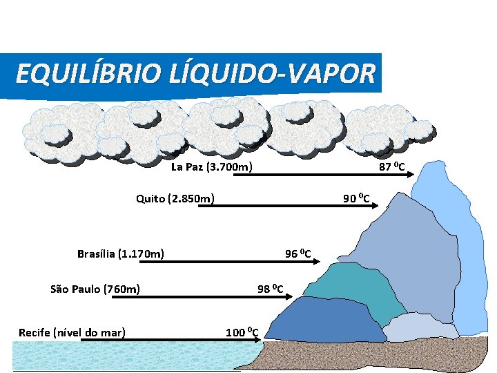 FÍSICA, 2º Ano do Ensino Médio Diagrama de Fase EQUILÍBRIO LÍQUIDO-VAPOR La Paz (3.