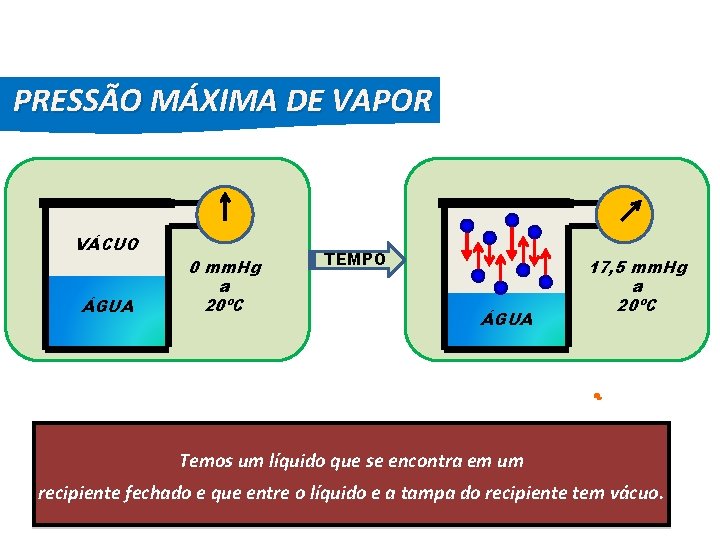 FÍSICA, 2º Ano do Ensino Médio Diagrama de Fase PRESSÃO MÁXIMA DE VAPOR VÁCUO